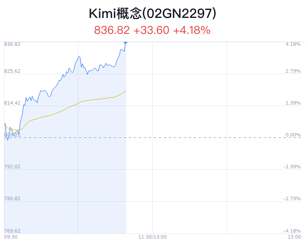 Kimi概念盘中拉升，华策影视涨10.34%