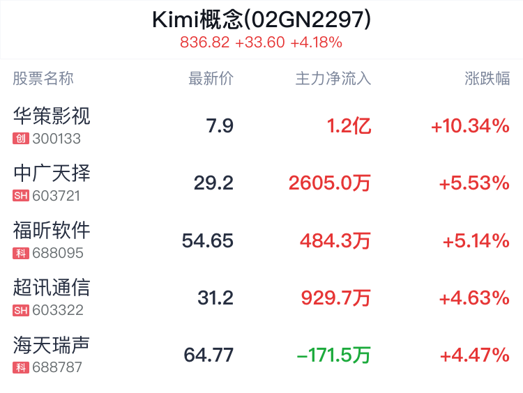 Kimi概念盘中拉升，华策影视涨10.34%