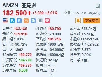 亚马逊涨超2% 高盛上调其目标价至225美元 看好AWS增长机会