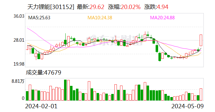 独董和审计委联合发函！督促天力锂能整改资金占用、高风险投资